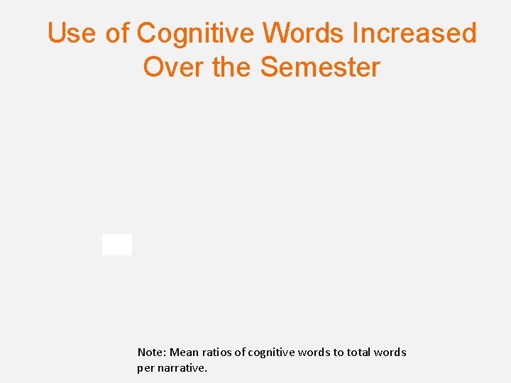 Use of Cognitive Words Increased Over the Semester Note: Mean ratios of cognitive words