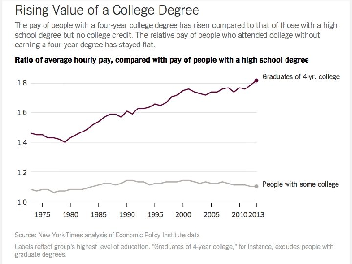 Writing as a Gatekeeper Increasing college enrollment and importance of a degree 