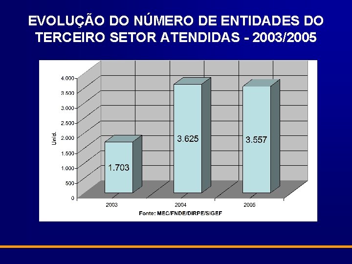 EVOLUÇÃO DO NÚMERO DE ENTIDADES DO TERCEIRO SETOR ATENDIDAS - 2003/2005 