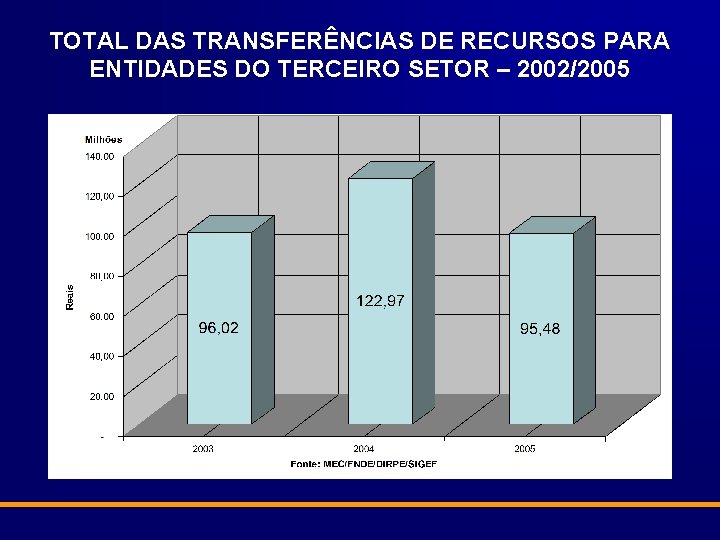 TOTAL DAS TRANSFERÊNCIAS DE RECURSOS PARA ENTIDADES DO TERCEIRO SETOR – 2002/2005 