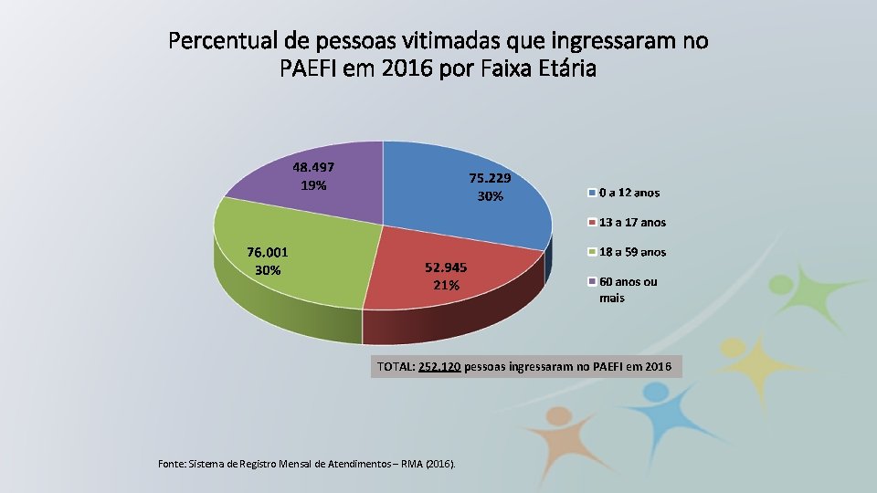 Percentual de pessoas vitimadas que ingressaram no PAEFI em 2016 por Faixa Etária TOTAL: