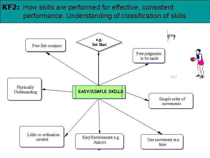 KF 2: How skills are performed for effective, consistent performance. Understanding of classification of