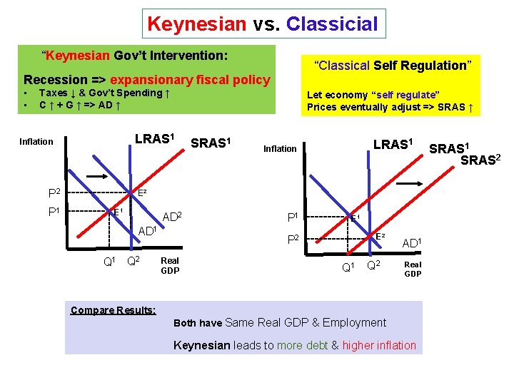 Keynesian vs. Classicial “Keynesian Gov’t Intervention: “Classical Self Regulation” Recession => expansionary fiscal policy