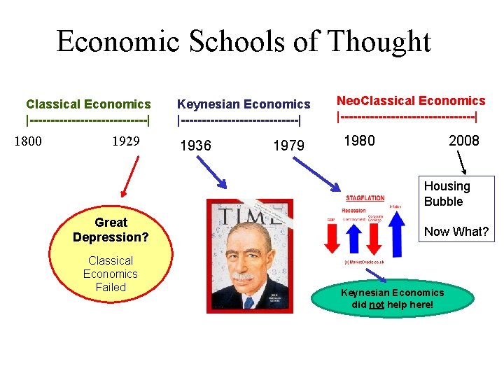 Economic Schools of Thought Classical Economics |--------------| 1800 1929 Keynesian Economics |--------------| 1936 1979