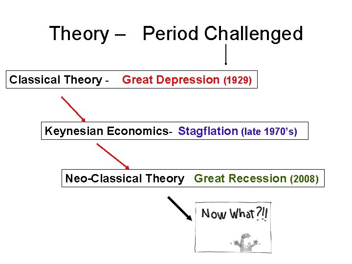 Theory – Period Challenged Classical Theory - Great Depression (1929) Keynesian Economics- Stagflation (late