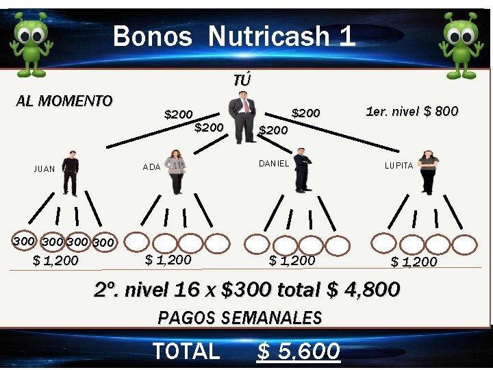 Bonos Nutricash 1 TÚ AL MOMENTO $200 ADA JUAN $200 1 er. nivel $