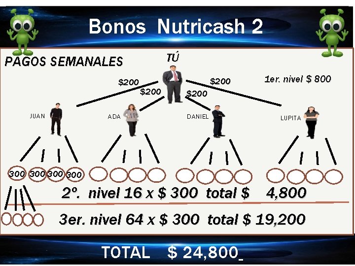 Bonos Nutricash 2 TÚ PAGOS SEMANALES $200 JUAN $200 ADA $200 1 er. nivel
