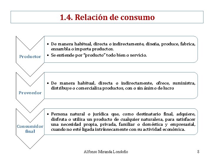 1. 4. Relación de consumo Productor Proveedor • De manera habitual, directa o indirectamente,