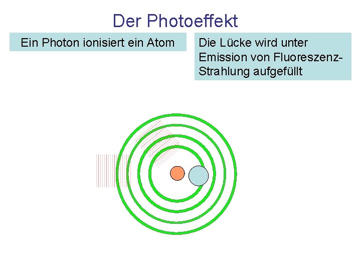 Der Photoeffekt Ein Photon ionisiert ein Atom Die Lücke wird unter Emission von Fluoreszenz.