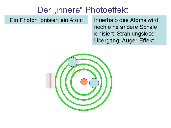 Der „innere“ Photoeffekt Ein Photon ionisiert ein Atom Innerhalb des Atoms wird noch eine