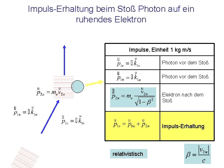 Impuls-Erhaltung beim Stoß Photon auf ein ruhendes Elektron Impulse, Einheit 1 kg m/s Photon