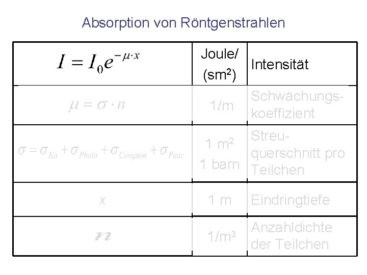 Absorption von Röntgenstrahlen Joule/ Intensität 2 (sm ) 1/m Schwächungskoeffizient Streu 1 m 2