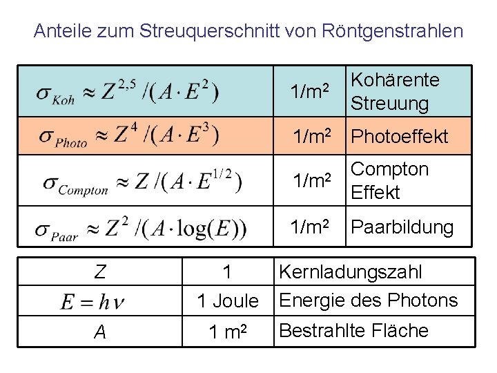 Anteile zum Streuquerschnitt von Röntgenstrahlen 1/m 2 Kohärente Streuung 1/m 2 Photoeffekt Z 1