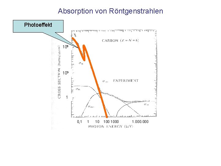 Absorption von Röntgenstrahlen Photoeffekt 106 103 1 0, 1 1 10 1000 1. 000