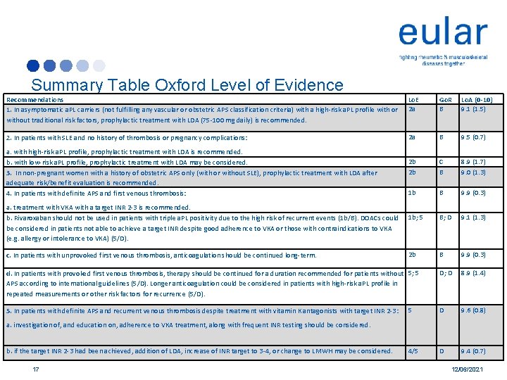 Summary Table Oxford Level of Evidence Recommendations 1. In asymptomatic a. PL carriers (not