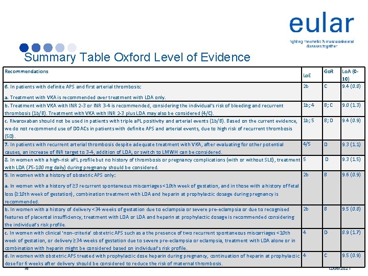 Summary Table Oxford Level of Evidence Recommendations 6. In patients with definite APS and