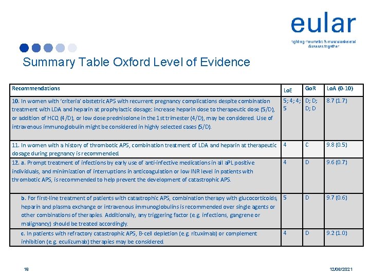 Summary Table Oxford Level of Evidence Recommendations Lo. E 10. In women with ‘criteria’