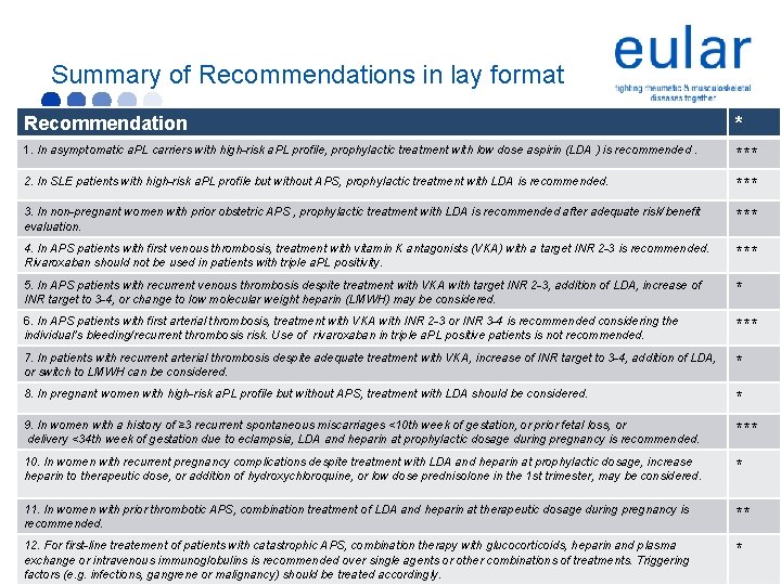 Summary of Recommendations in lay format Recommendation * 1. In asymptomatic a. PL carriers