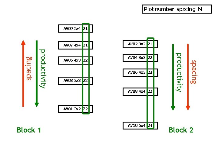 Plot number spacing N AV 09 5 x 4 21 AV 04 3 x