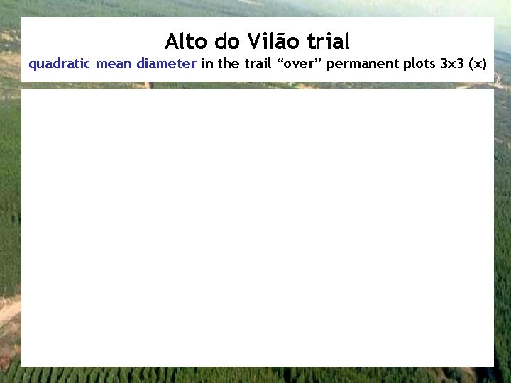 Alto do Vilão trial quadratic mean diameter in the trail “over” permanent plots 3