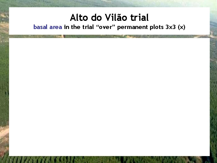 Alto do Vilão trial basal area in the trial “over” permanent plots 3 x