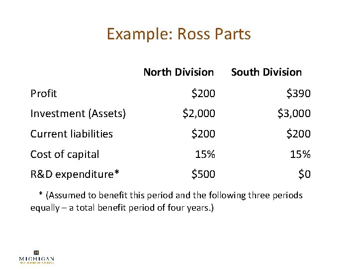 Example: Ross Parts North Division Profit South Division $200 $390 $2, 000 $3, 000