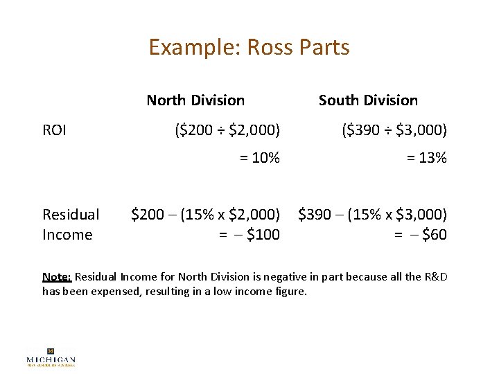 Example: Ross Parts North Division ROI Residual Income South Division ($200 ÷ $2, 000)