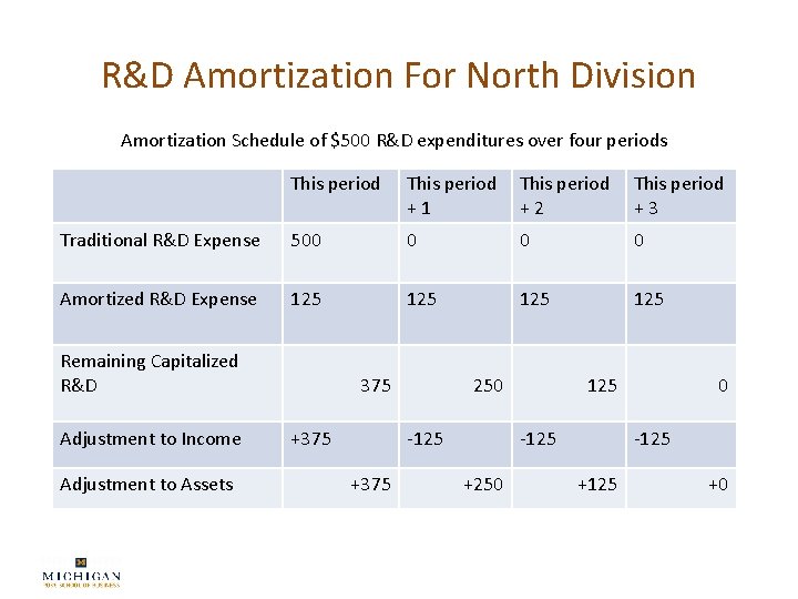 R&D Amortization For North Division Amortization Schedule of $500 R&D expenditures over four periods