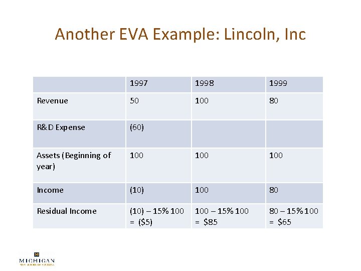 Another EVA Example: Lincoln, Inc 1997 1998 1999 Revenue 50 100 80 R&D Expense