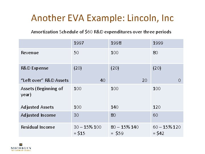 Another EVA Example: Lincoln, Inc Amortization Schedule of $60 R&D expenditures over three periods