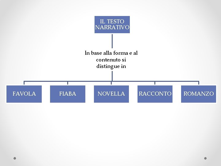 IL TESTO NARRATIVO In base alla forma e al contenuto si distingue in FAVOLA