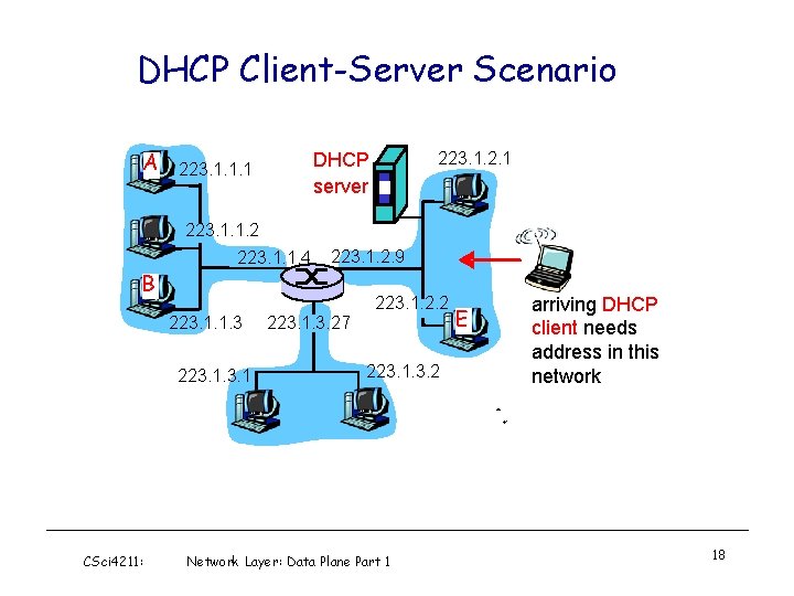 DHCP Client-Server Scenario A 223. 1. 2. 1 DHCP server 223. 1. 1. 1