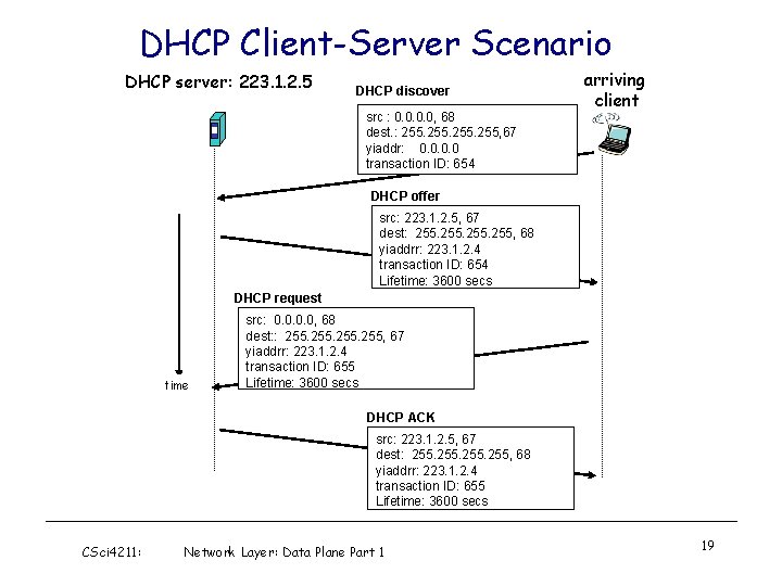 DHCP Client-Server Scenario DHCP server: 223. 1. 2. 5 DHCP discover src : 0.