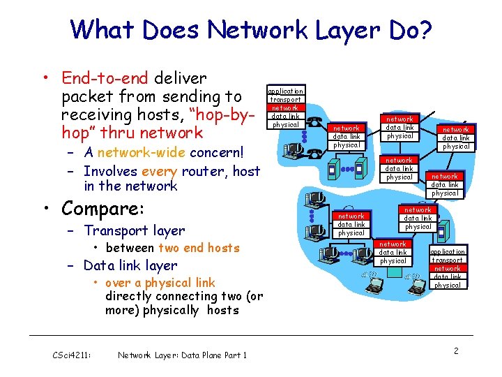 What Does Network Layer Do? • End-to-end deliver packet from sending to receiving hosts,