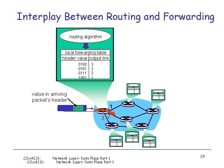 Interplay Between Routing and Forwarding routing algorithm local forwarding table header value output link