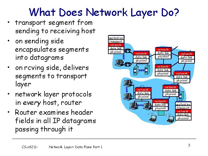 What Does Network Layer Do? • transport segment from sending to receiving host • What Does Network Layer Do? • transport segment from sending to receiving host •