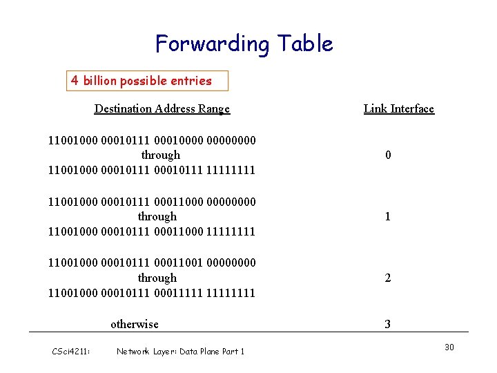 Forwarding Table 4 billion possible entries Destination Address Range Link Interface 11001000 00010111 00010000