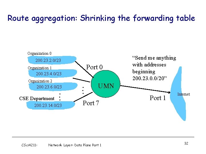 Route aggregation: Shrinking the forwarding table Organization 0 200. 23. 2. 0/23 Port 0