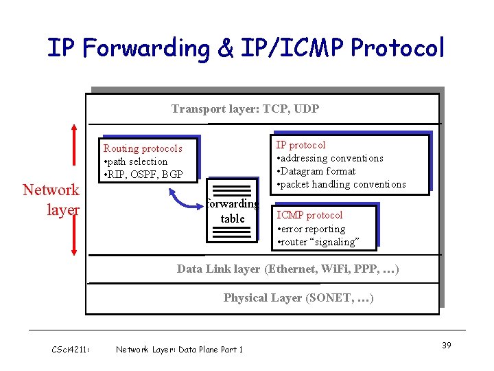 IP Forwarding & IP/ICMP Protocol Transport layer: TCP, UDP Network layer IP protocol •