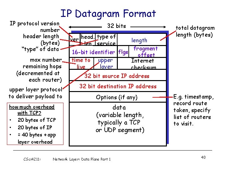 IP protocol version number header length (bytes) “type” of data IP Datagram Format max