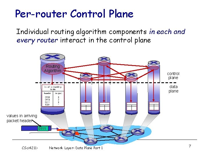 Per-router Control Plane Individual routing algorithm components in each and every router interact in