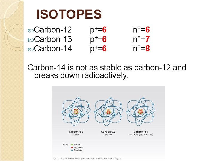 ISOTOPES Carbon-12 Carbon-13 Carbon-14 p+=6 n°=7 n°=8 Carbon-14 is not as stable as carbon-12