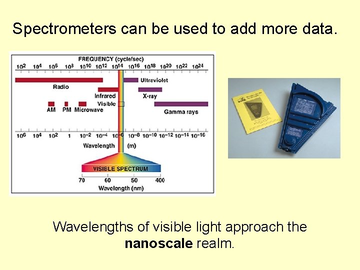 Spectrometers can be used to add more data. Wavelengths of visible light approach the
