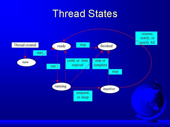 Thread States 