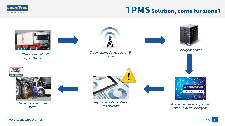 TPMS Solution, come funziona? Rilevazione dei dati ogni 16 secondi Trasmissione dei dati ogni