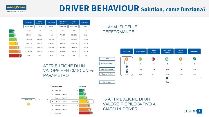 DRIVER BEHAVIOUR Solution, come funziona? ANALISI DELLE PERFORMANCE ATTRIBUZIONE DI UN VALORE PER CIASCUN