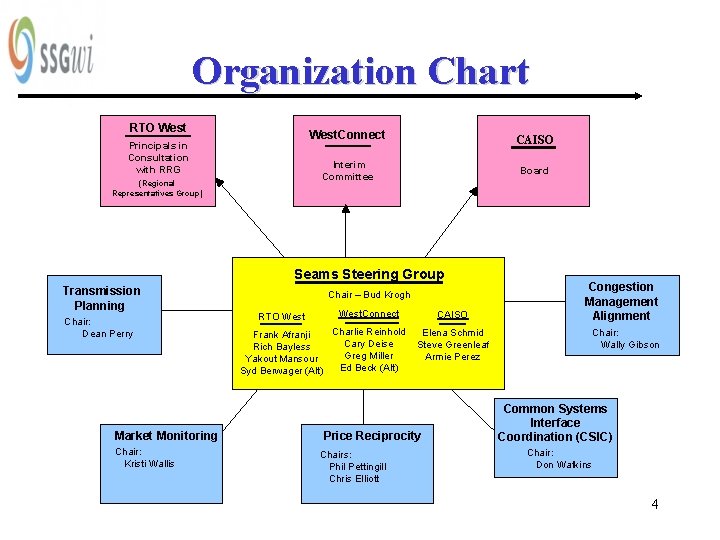 Organization Chart RTO West. Connect Principals in Consultation with RRG CAISO Interim Committee (Regional