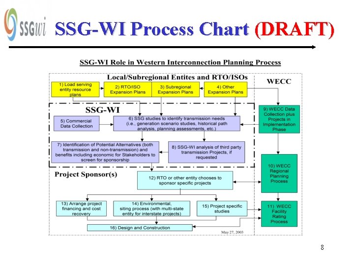 SSG-WI Process Chart (DRAFT) 8 
