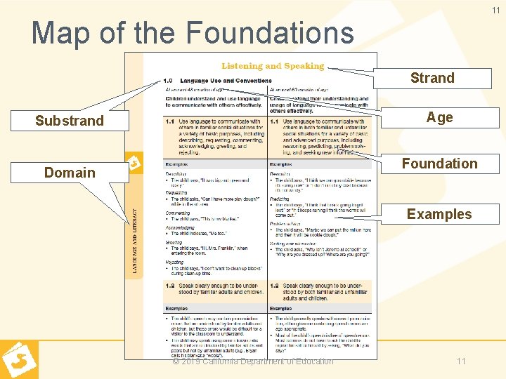 11 Map of the Foundations Strand Age Substrand Foundation Domain Examples © 2019 California