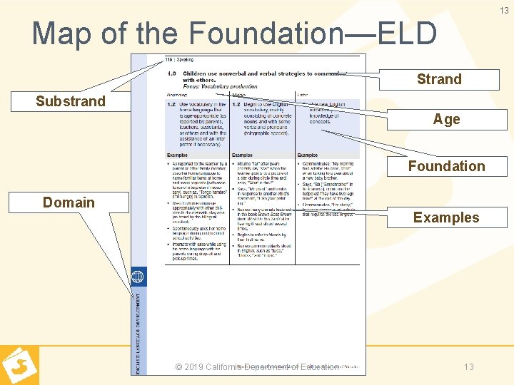 13 Map of the Foundation—ELD Strand Substrand Age Foundation Domain Examples © 2019 California